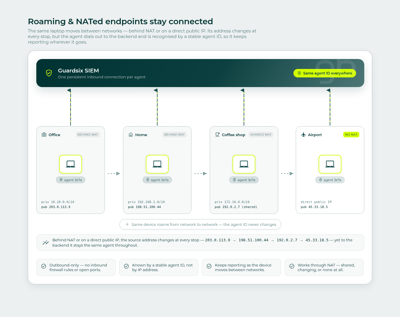 Log collection agent roaming endpoint diagram