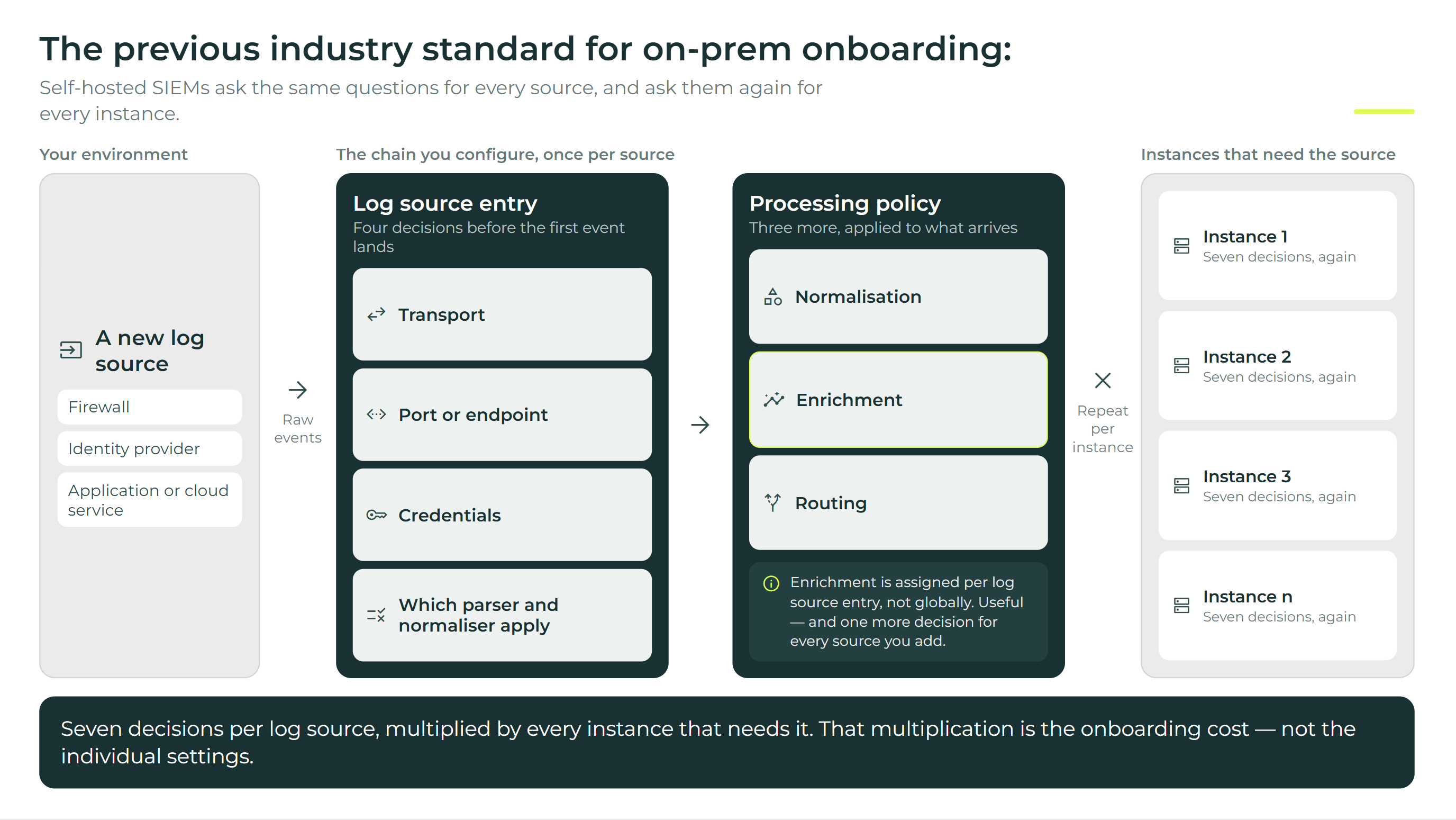 On-prem onboarding