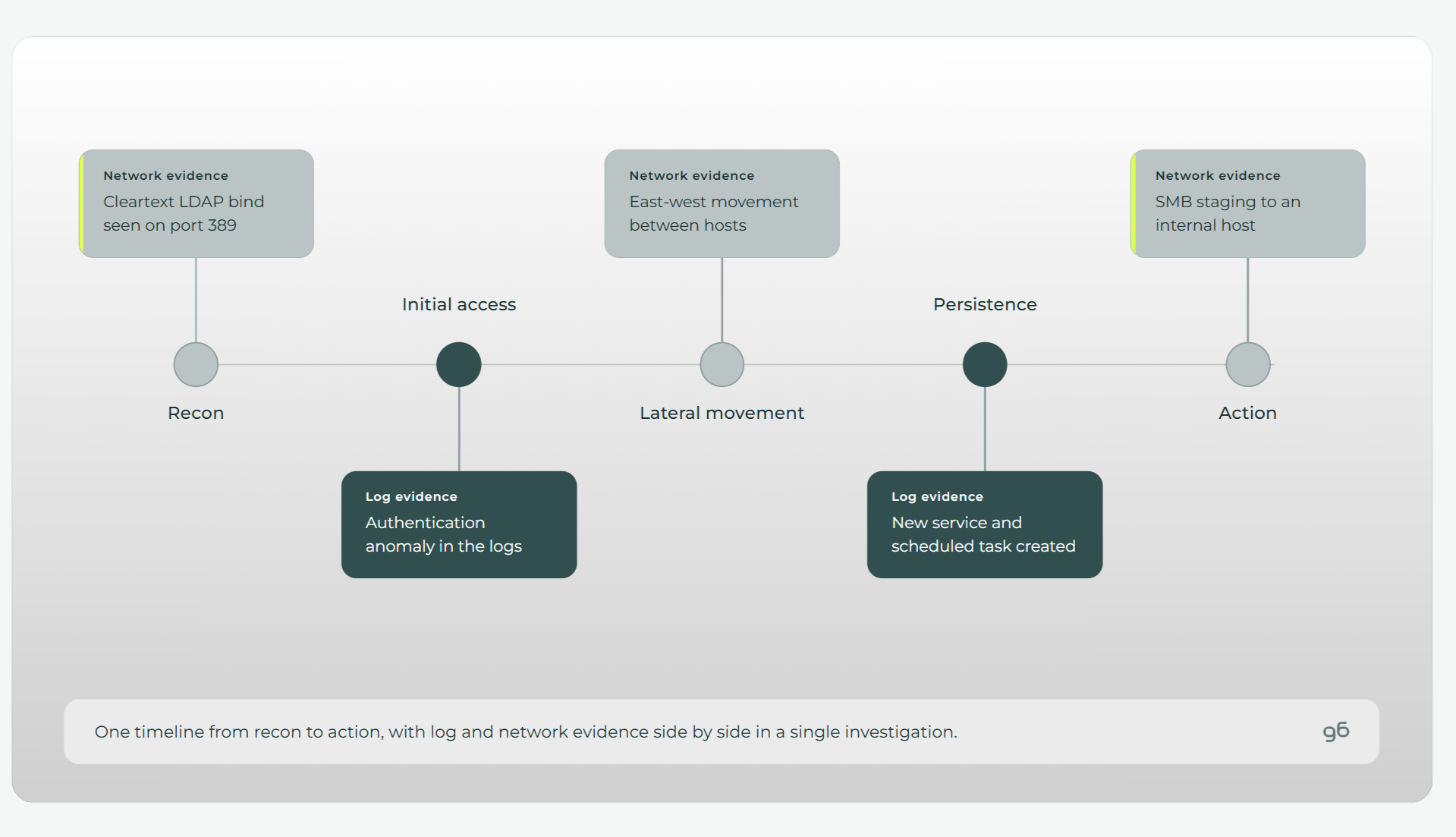 Network detection and response attack chain timeline