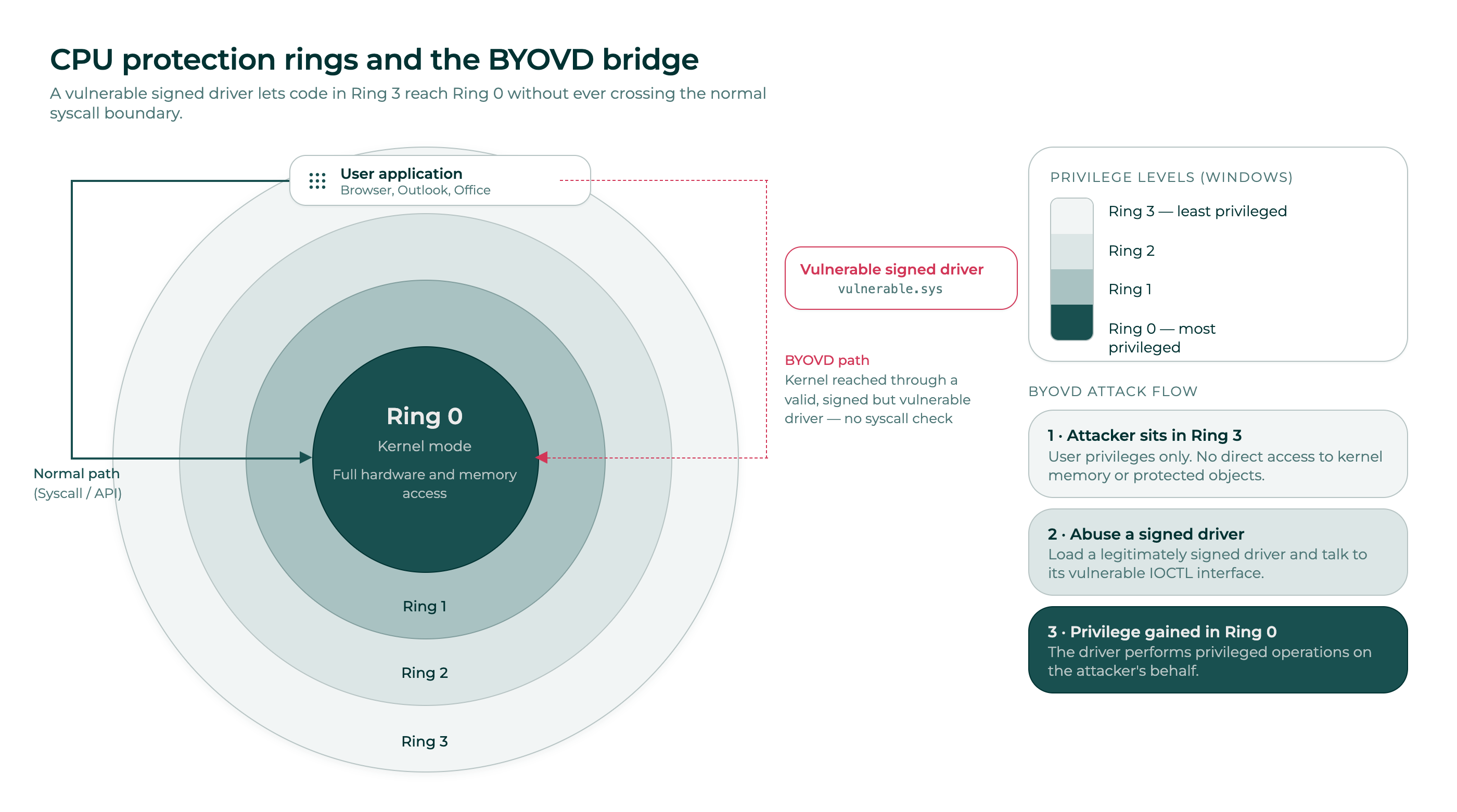 cpu-protection-rings-byovd