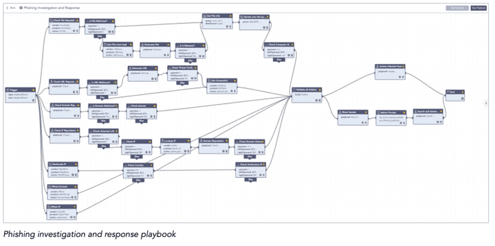 Automated Phishing Investigation and Response