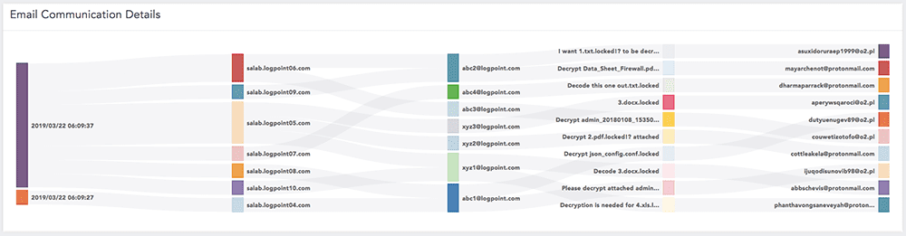 LockerGoga Email Communication Details guardsix dashboard