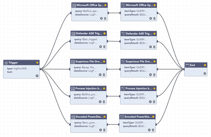 Logpoint playbooks investigate post-compromise macro activity