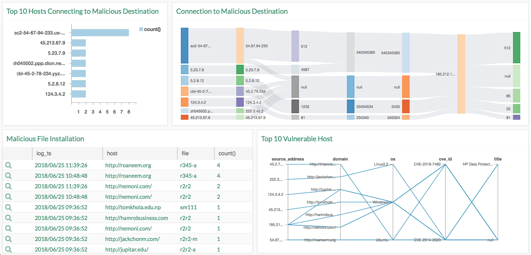 Prowli malware detection analysis