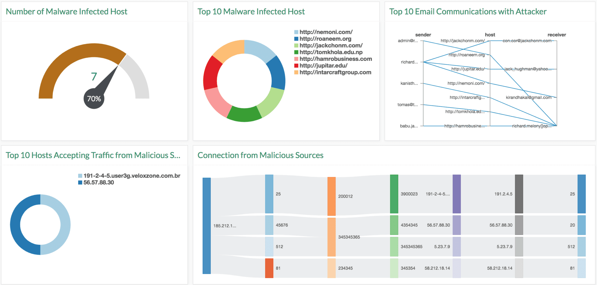 Prowli malware detection analysis
