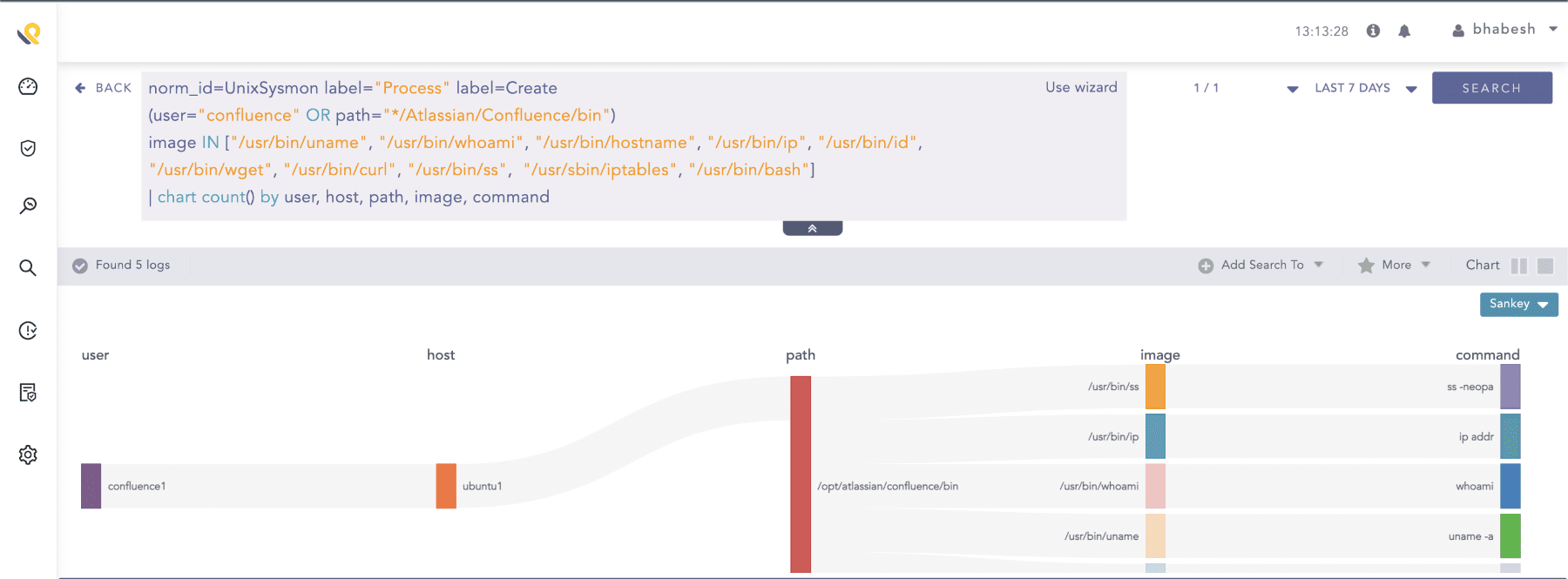 Searching for the confluence user spawning suspicious processes in Sysmon for Linux events