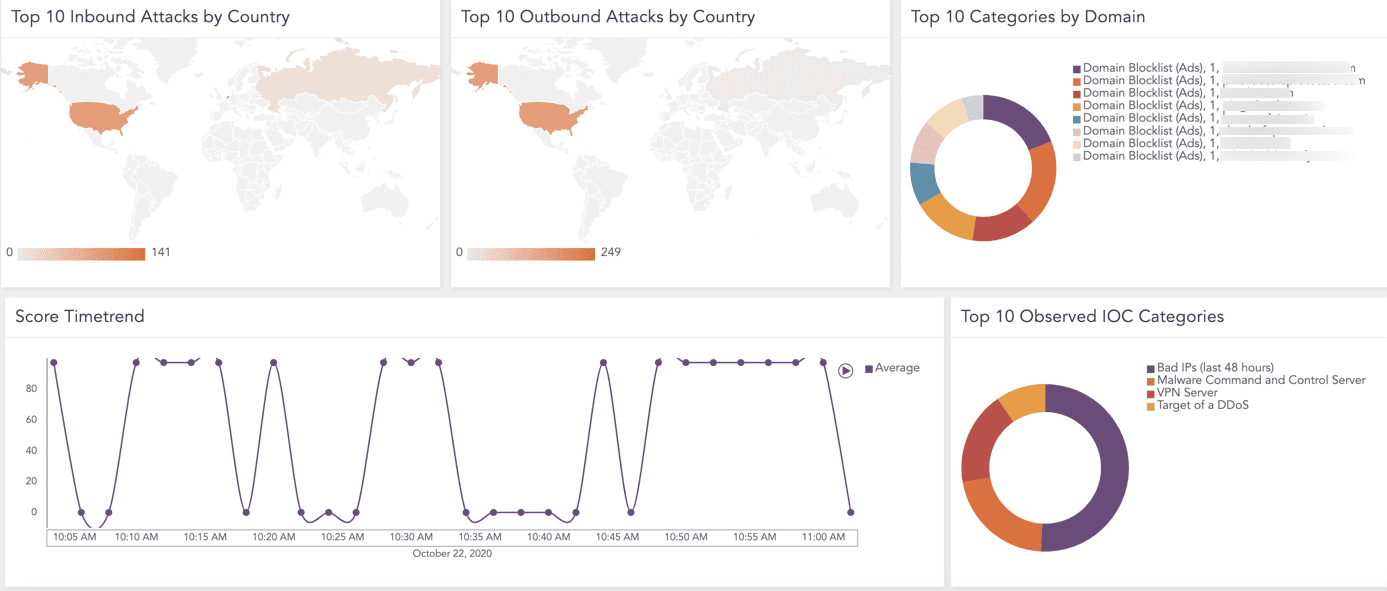 Threat Intelligence SIEM dashboard