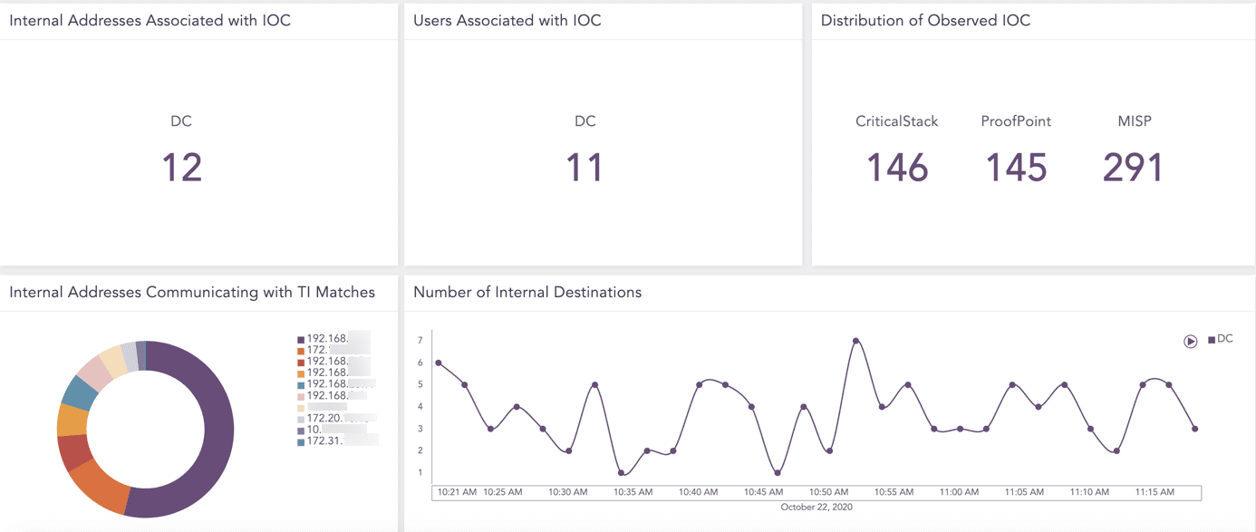 Threat Intelligence SIEM dashboard