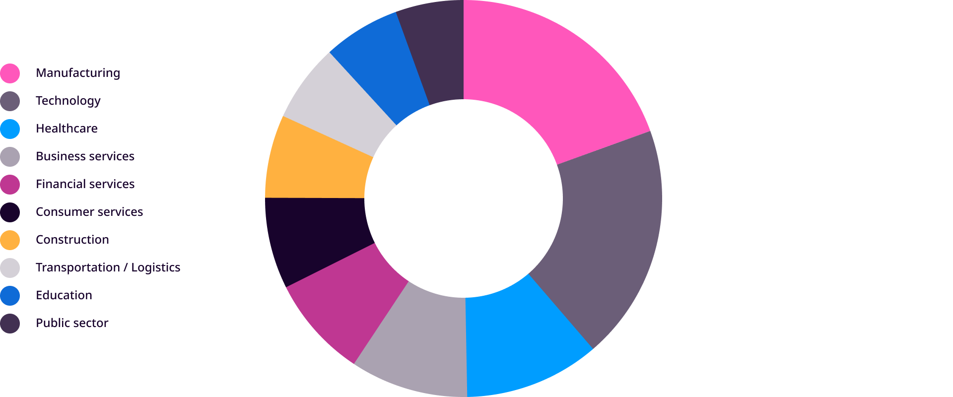 Ransomeware - top 10 sectors